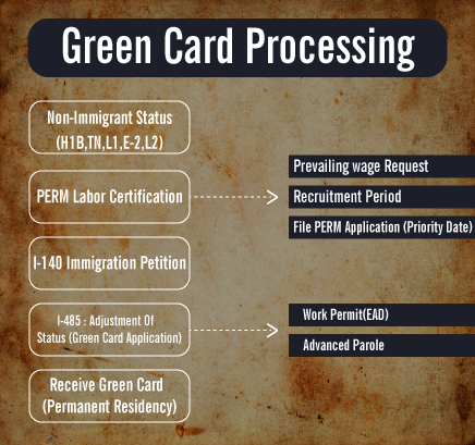 Green-Card